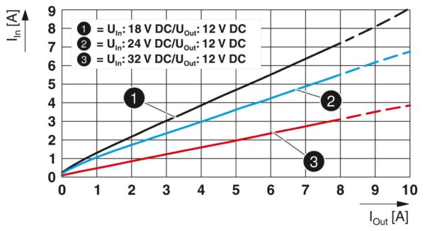 QUINT4-PS/24DC/12DC/8/PT - Conversor DC/DC - PHOENIX CONTACT - Imagem 4
