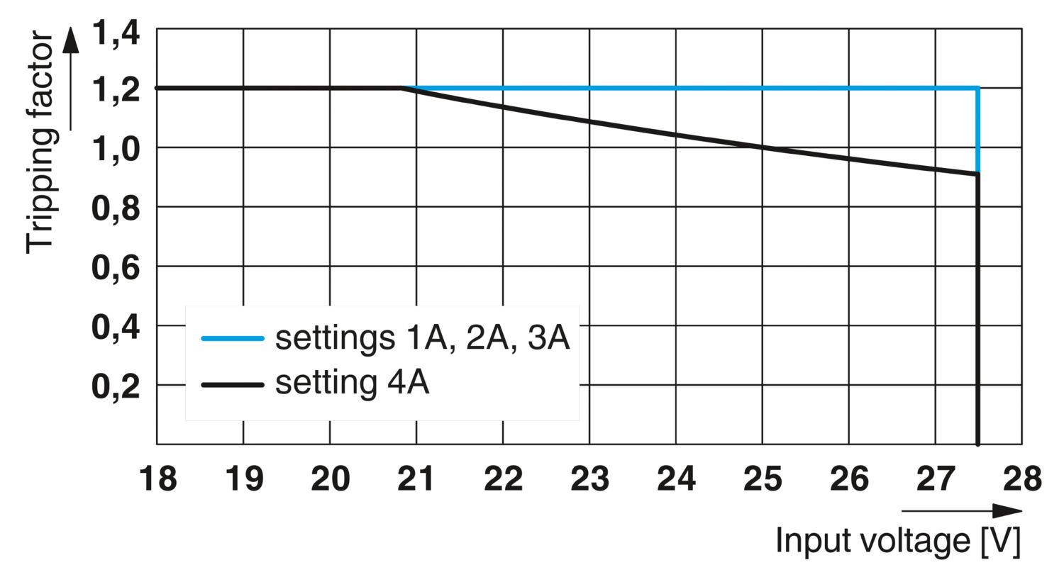 PTCB E1 24DC/4A SI-R - Disjuntor eletrônico de proteção - PHOENIX CONTACT - Imagem 3