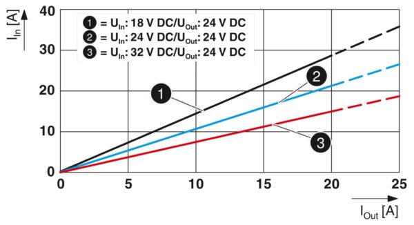 QUINT4-PS/24DC/24DC/20/SC - Conversor DC/DC - PHOENIX CONTACT - Imagem 5