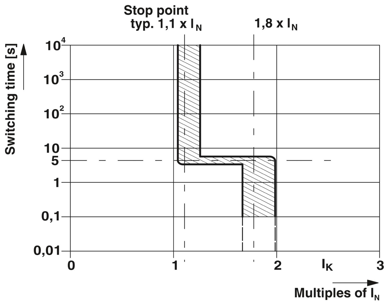 EC-E1 1A - Disjuntor eletrônico de proteção - PHOENIX CONTACT - Uds./emb.: 6 unidade(s) - Imagem 3