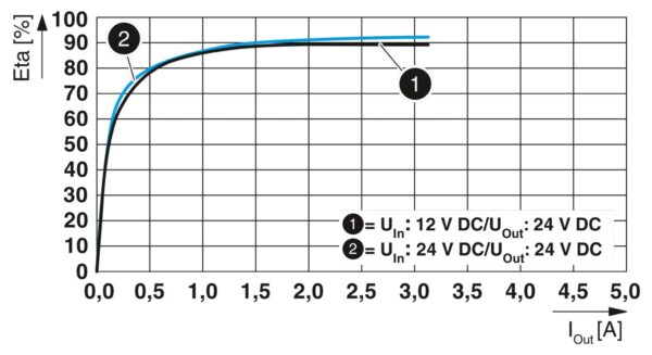 QUINT4-PS/12-24DC/24DC/2.5/PT - Conversor DC/DC - PHOENIX CONTACT - Imagem 3