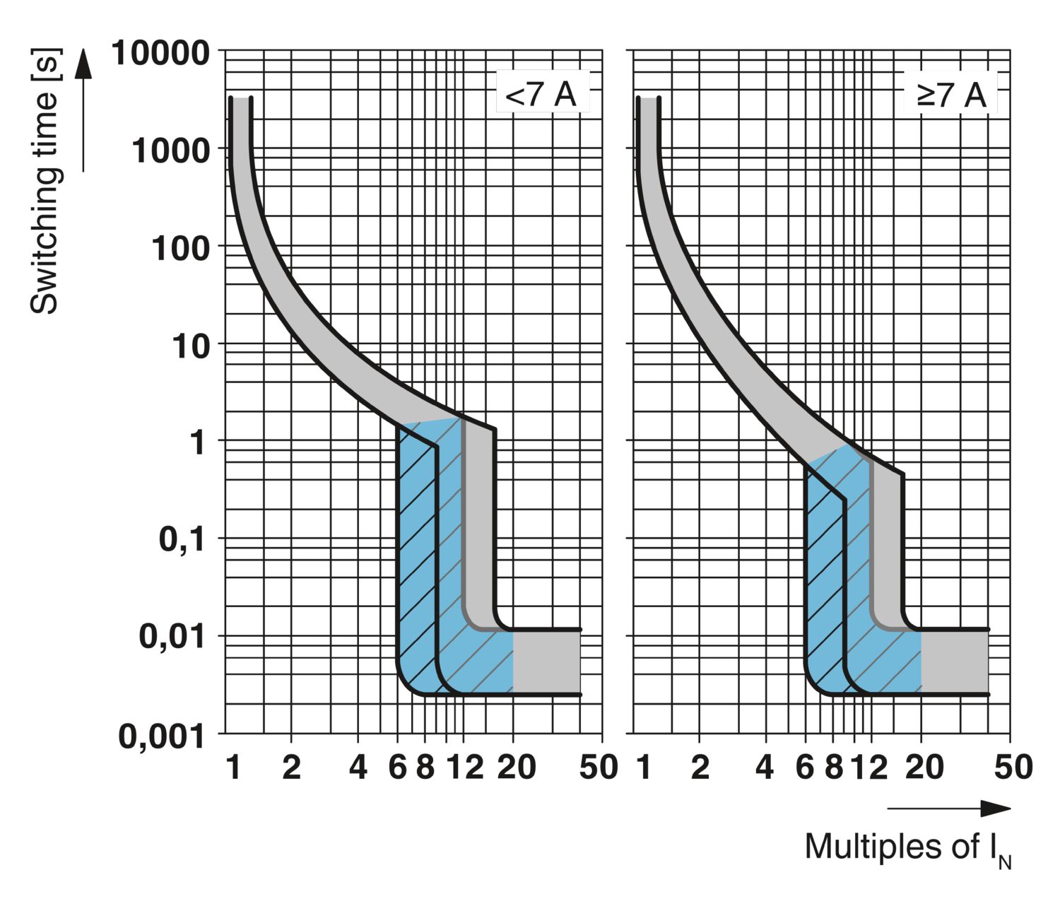 UT 6-TMC M 0,5A - Disjuntor de proteção de equipamentos termomagnético - PHOENIX CONTACT - Uds./emb.: 6 unidade(s) - Imagem 3