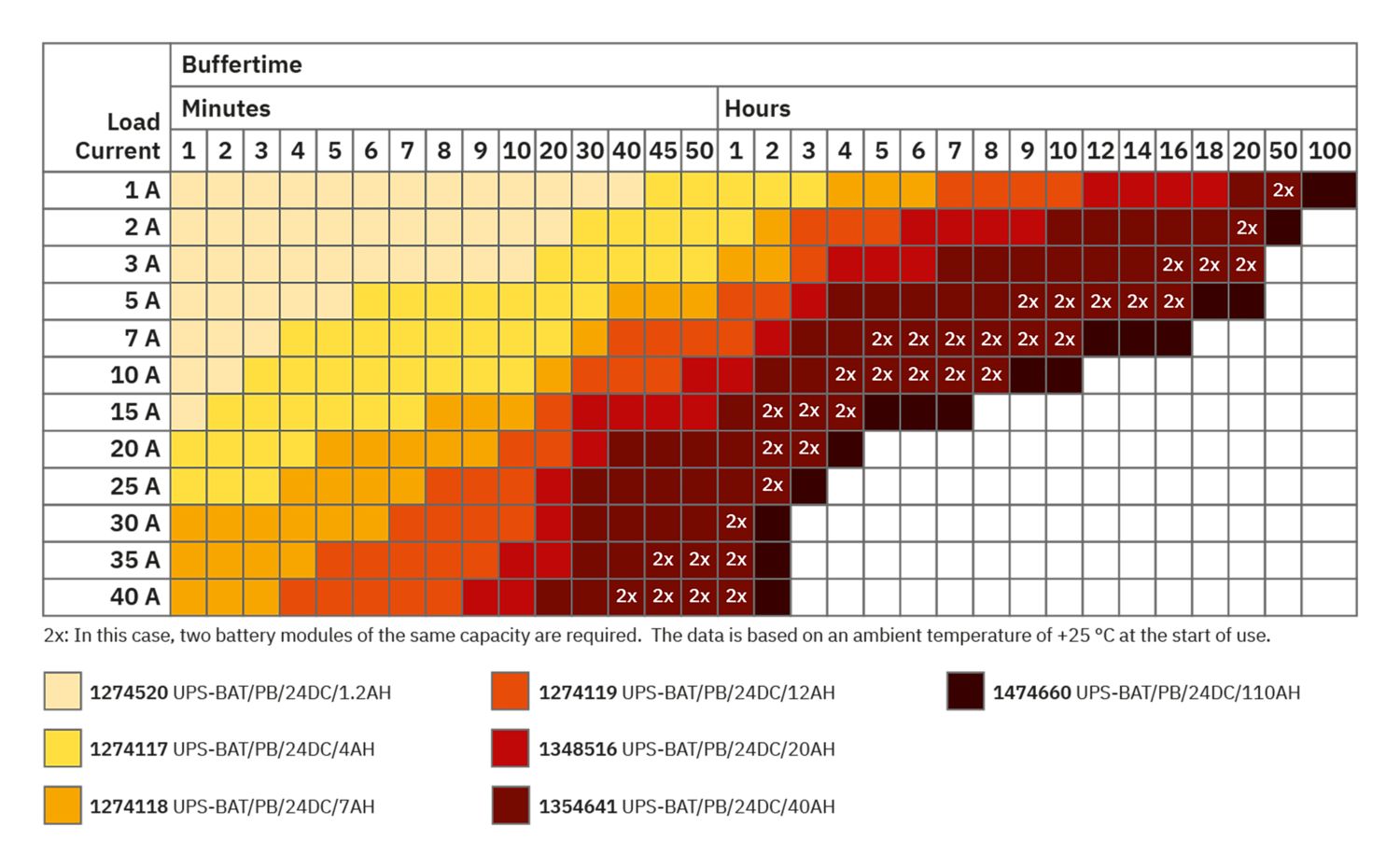 UPS-BAT/PB/24DC/110AH - Módulo de bateria - PHOENIX CONTACT - Imagem 5