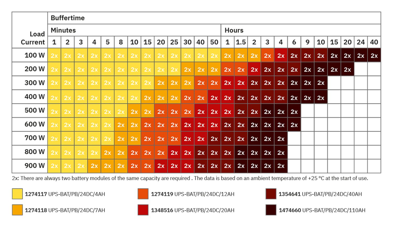 UPS-BAT/PB/24DC/110AH - Módulo de bateria - PHOENIX CONTACT - Imagem 4