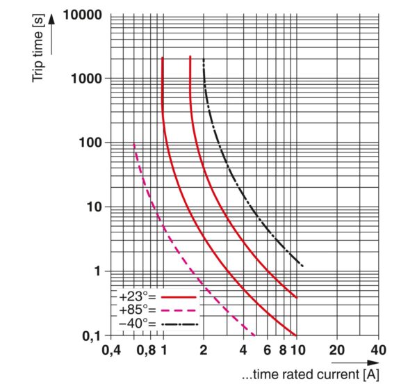 TCP 32DC/7,5A F - Disjuntor de proteção de equipamentos térmico - PHOENIX CONTACT - Quantidade mínima de pedido: 100 unidade(s) - Imagem 2