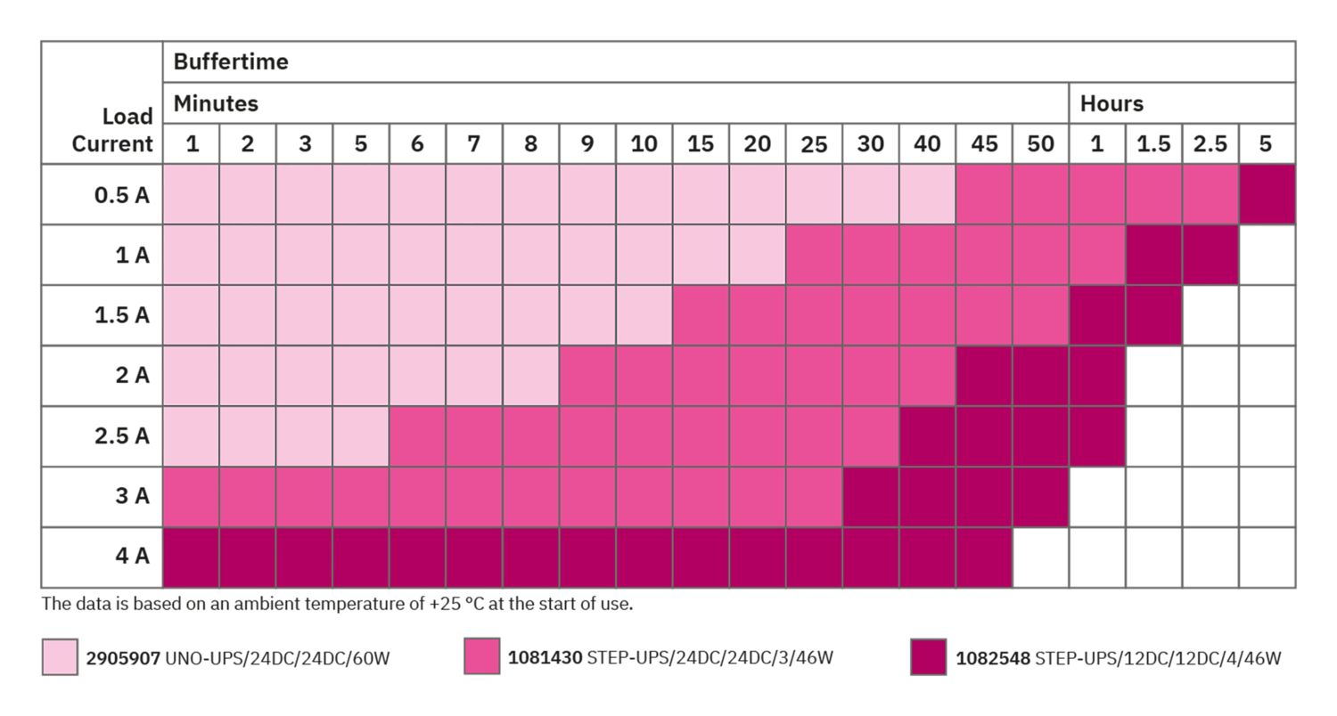 UNO-UPS/24DC/24DC/60W - Fonte de alimentação ininterrupta - PHOENIX CONTACT - Imagem 3