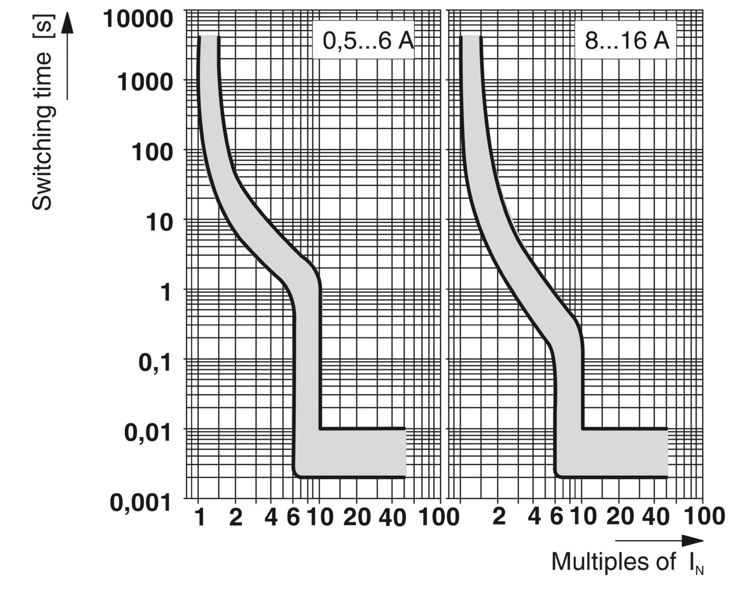 CB TM2 4A SFB P - Disjuntor de proteção de equipamentos termomagnético - PHOENIX CONTACT - Imagem 2
