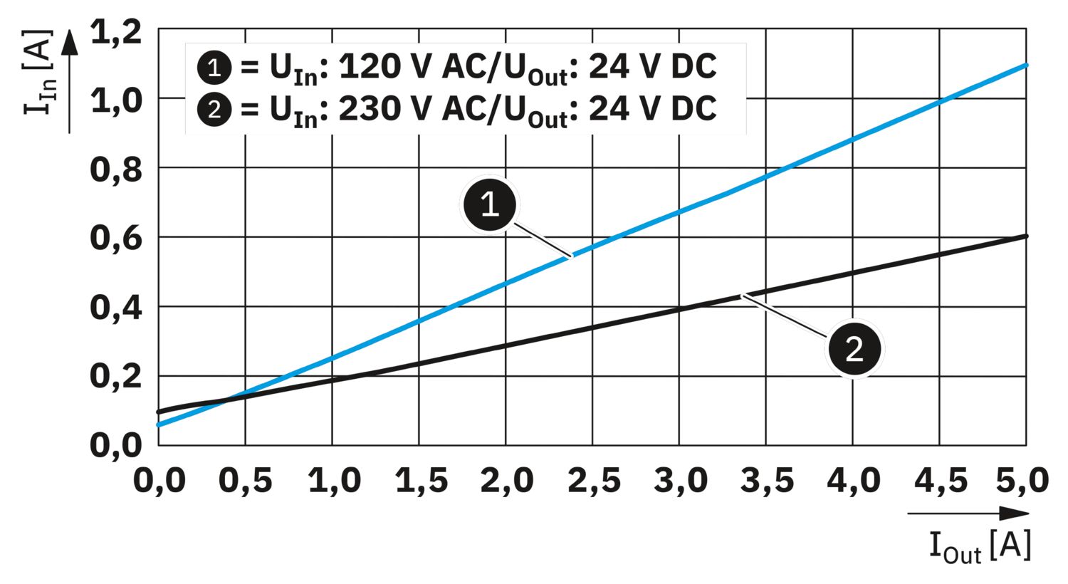 TRIO3-PS/1AC/24DC/5 - Fonte de alimentação - PHOENIX CONTACT - Imagem 6