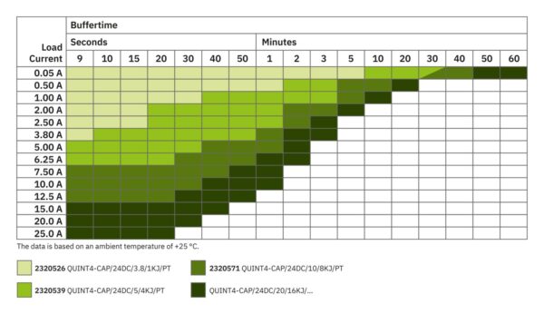 QUINT4-CAP/24DC/20/16KJ/EIP - Módulo de capacidade - PHOENIX CONTACT - Imagem 6