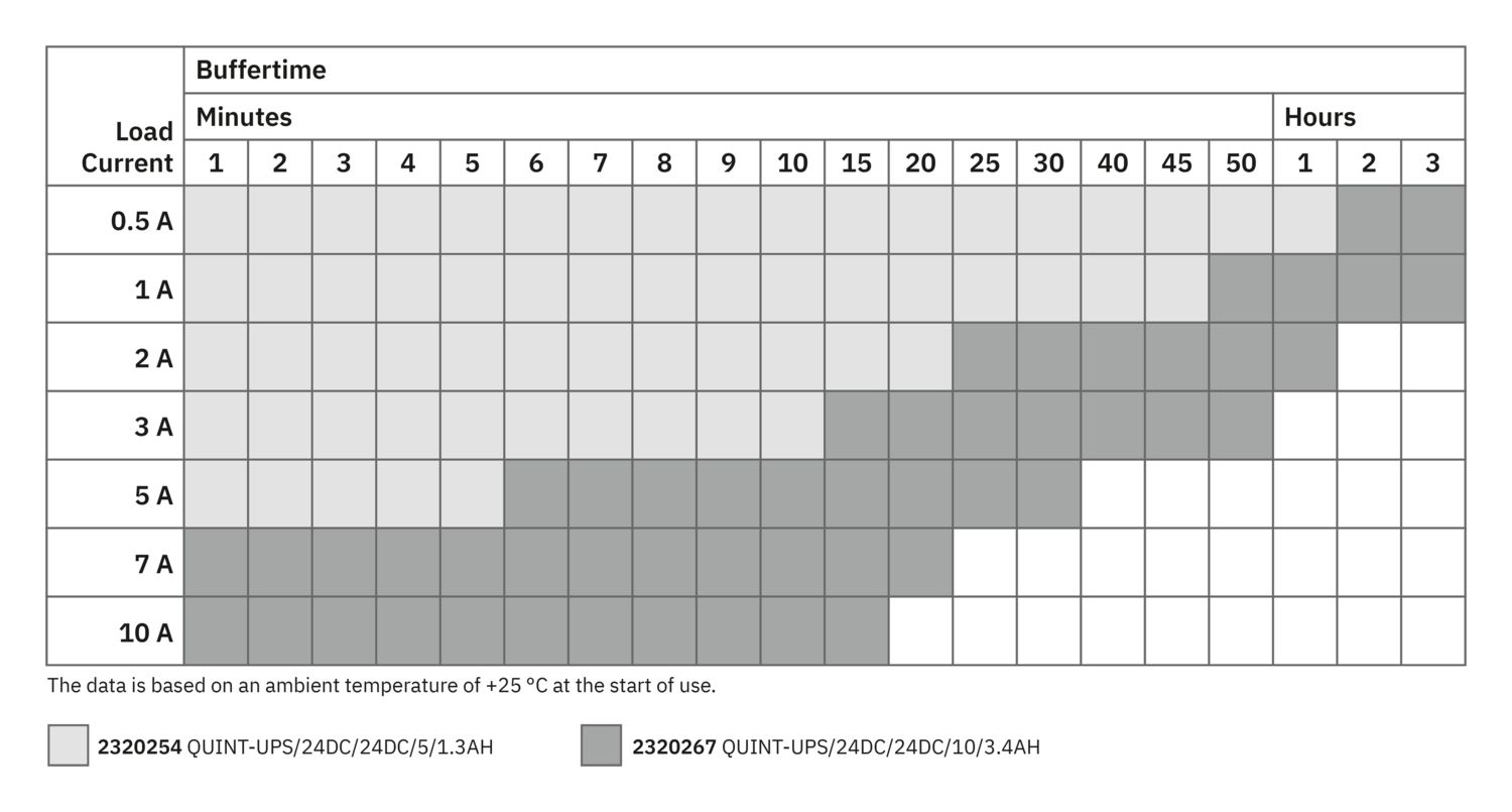 QUINT-UPS/ 24DC/ 24DC/10/3.4AH - Fonte de alimentação ininterrupta - PHOENIX CONTACT - Imagem 3