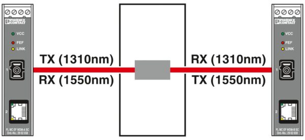FL MC EF WDM-SET SC - Conversor com conector de fibra óptica - PHOENIX CONTACT - Imagem 3