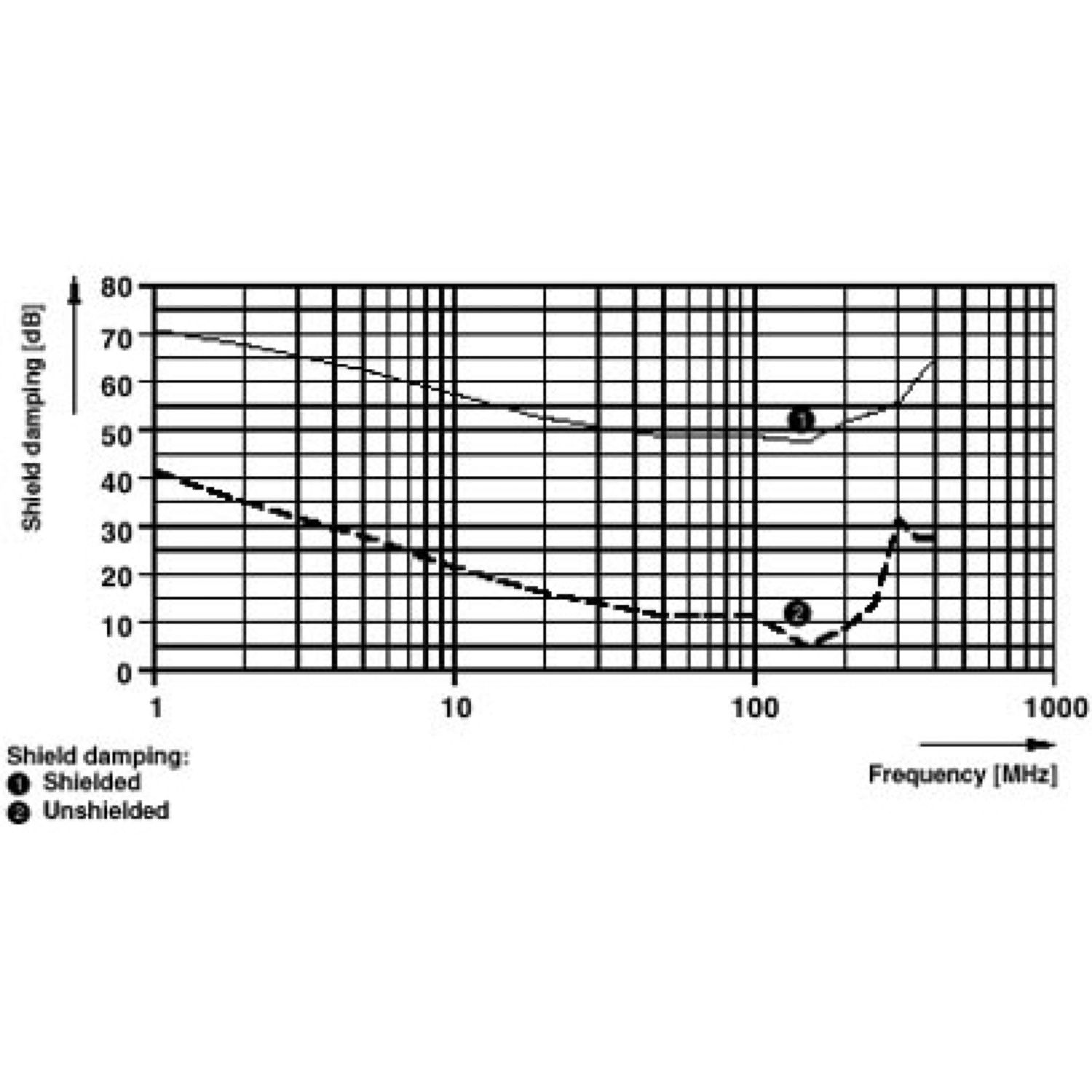 SAC-4P- 5,0-PUR/M12FS SH - Cabo para sensor/atuador - PHOENIX CONTACT - Imagem 3