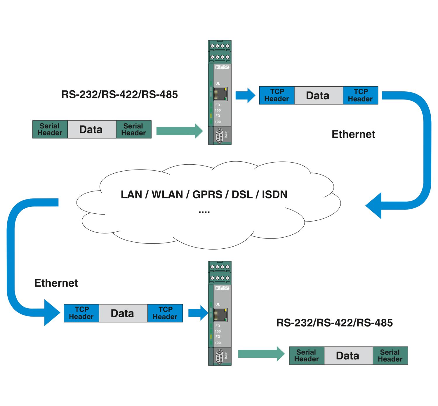 FL COMSERVER UNI 232/422/485 - Conversor de interface = PHOENIX CONTACT - Imagem 4