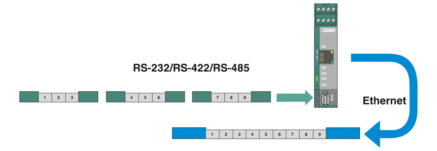 FL COMSERVER BASIC 232/422/485 - Conversor de interface - PHOENIX CONTACT - Imagem 5