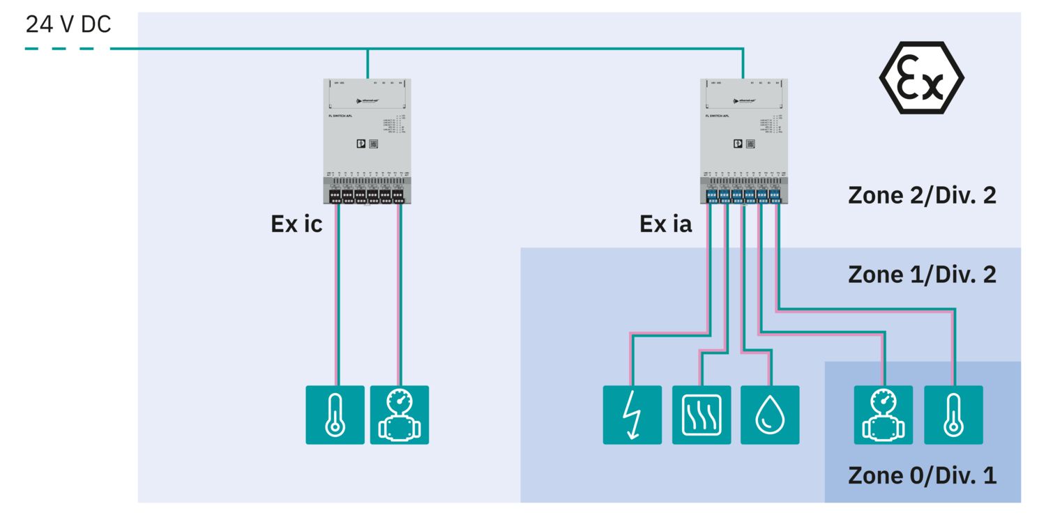 FL SWITCH APL 2212-4A-211 - Industrial Ethernet Switch - PHOENIX CONTACT - Imagem 3